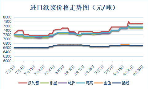 最新纸浆价格走势动态分析