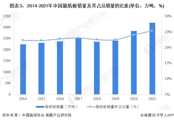 纸箱市场最新行情解析