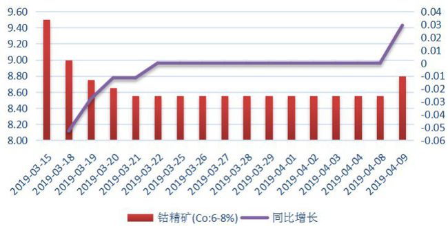 最新钴价行情走势分析