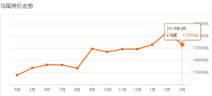 马尾房价最新动态与市场趋势解析
