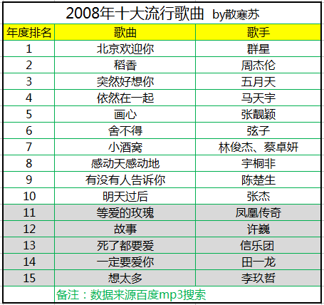 全球情歌排行榜出炉，情感魅力席卷全球，2017最新情歌盘点