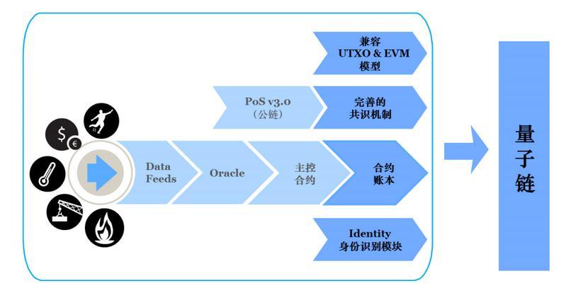 量子链最新行情深度解读