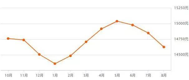 廊坊房价走势最新分析