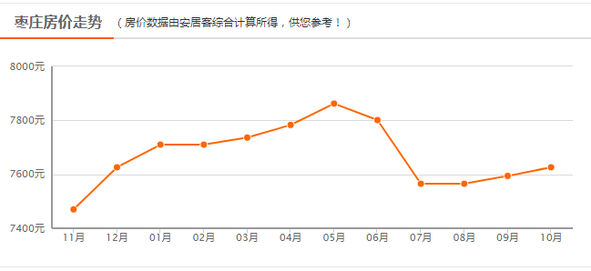 枣庄房价最新动态分析