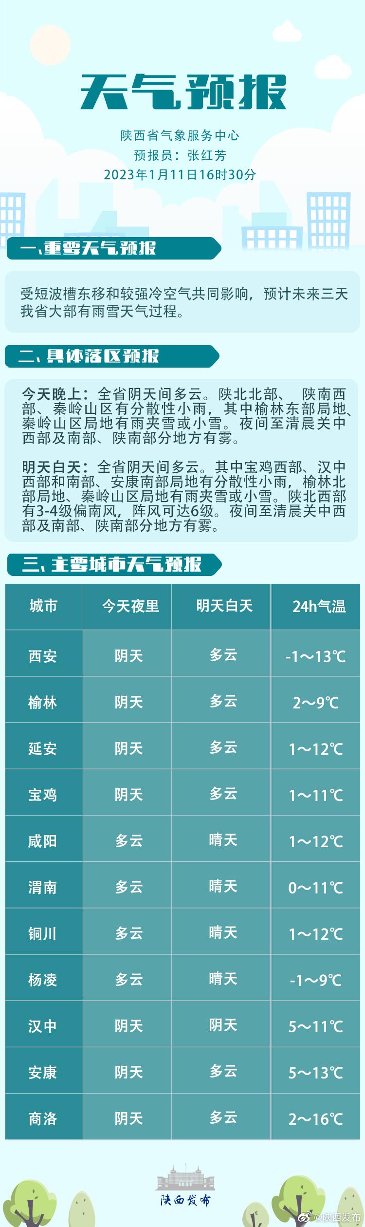 山西省朔州市平鲁区榆林乡天气预报更新通知