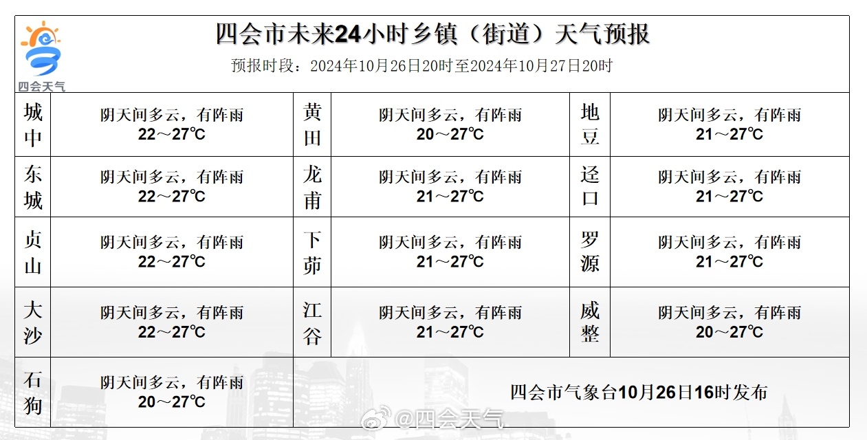 会龙乡天气预报更新通知