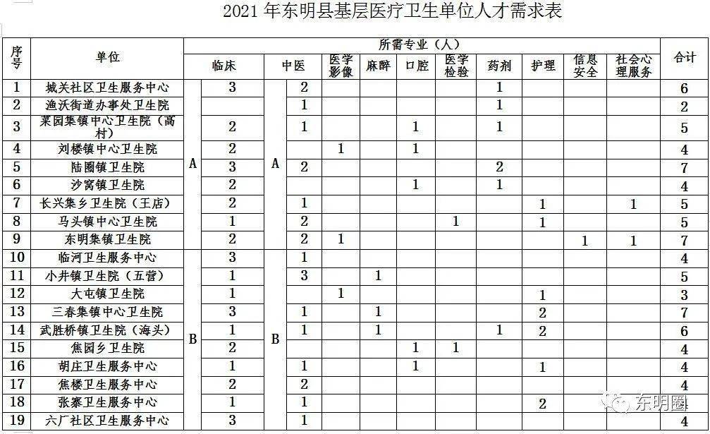 东明县卫生健康局最新招聘全面解读