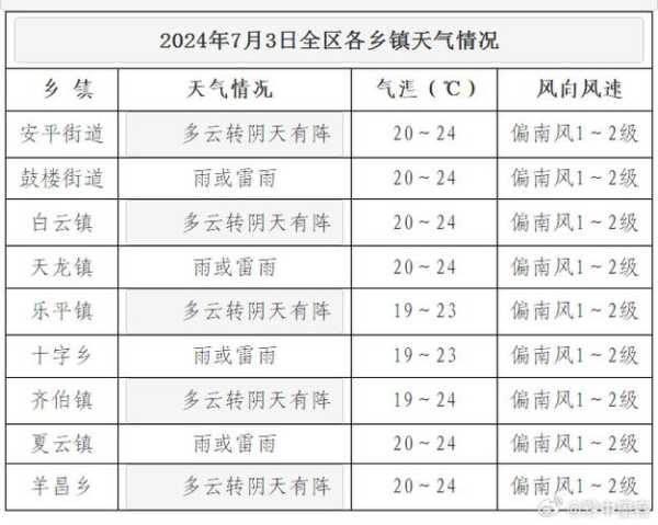 石咀镇天气预报更新通知