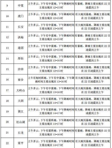 新华街街道办事处天气预报更新通知