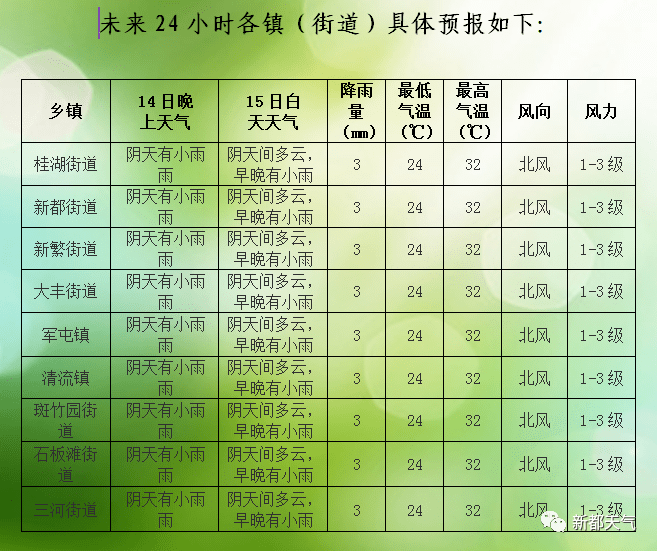 新伟街道天气预报更新通知