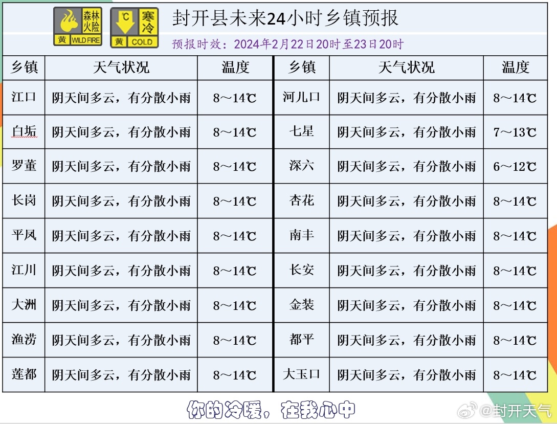 麦差村天气预报更新通知