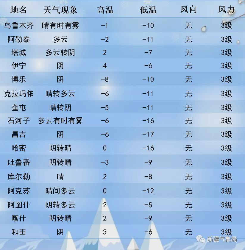 聂尼尔村天气预报更新通知