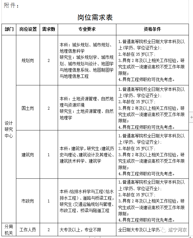 召陵区自然资源和规划局最新招聘启事概览